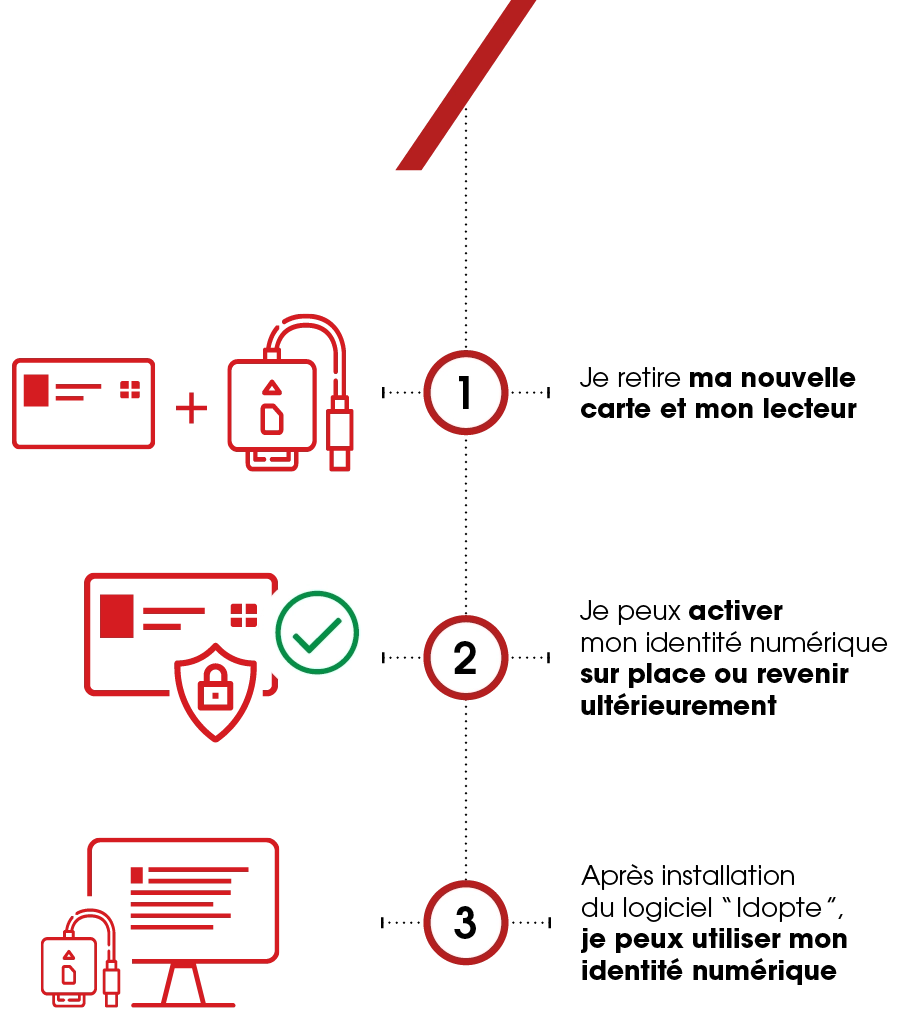 schéma explicant process activation